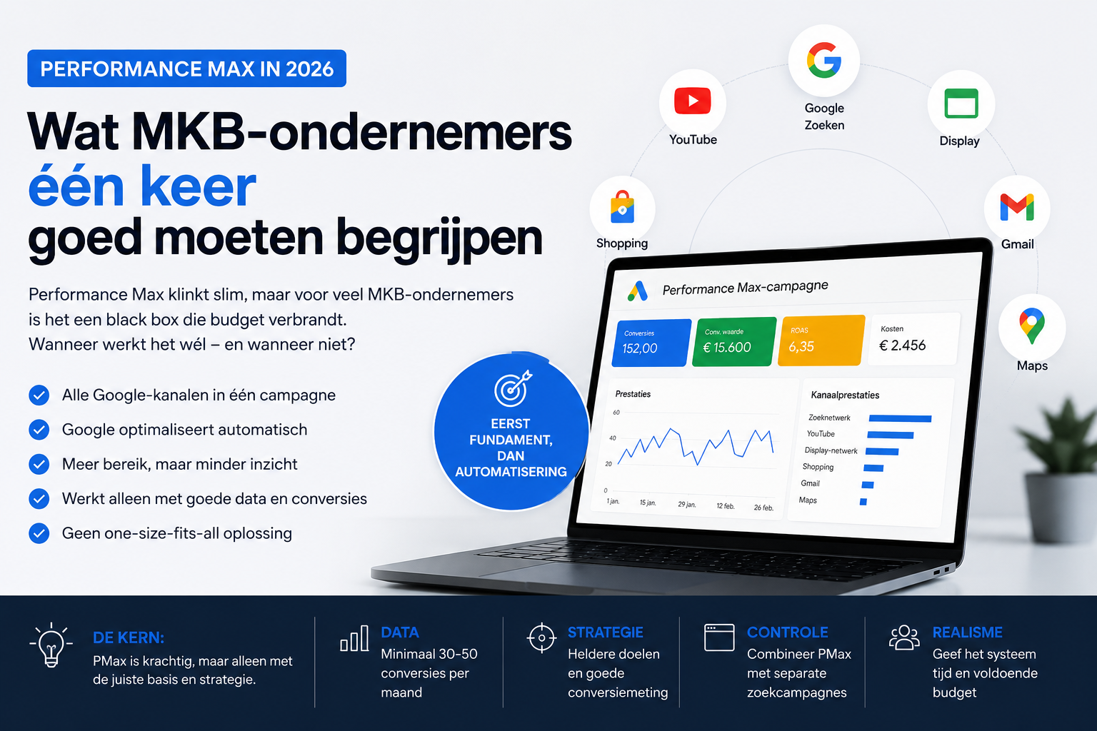 Performance Max in 2026: wat MKB-ondernemers moeten weten, infographic De Webmakelaar